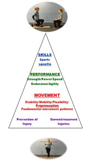 PYRAMID OF PERFORMANCE
